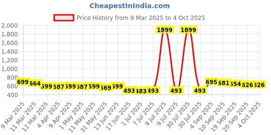 myntra.com KUCHIPOO Boys 4 Printed T-shirt kuchipoo Price History Graph from 9 Mar 2025 to 4 Oct 2025