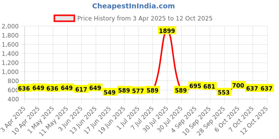 myntra.com KUCHIPOO Boys 4 Printed T-shirt kuchipoo Price History Graph from 3 Apr 2025 to 11 Oct 2025