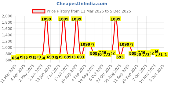 myntra.com KUCHIPOO Boys 5 Pockets T-shirt kuchipoo Price History Graph from 11 Mar 2025 to 4 Dec 2025