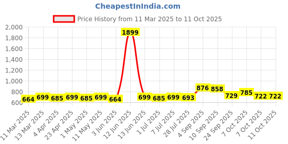 myntra.com KUCHIPOO Boys 5 Pockets T-shirt kuchipoo Price History Graph from 11 Mar 2025 to 4 Oct 2025