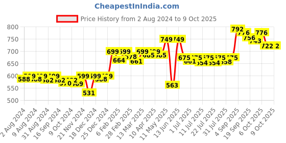 myntra.com KUCHIPOO Boys 5 Printed Applique T-shirt kuchipoo Price History Graph from 2 Aug 2024 to 4 Oct 2025
