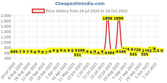 myntra.com KUCHIPOO Boys 5 Printed Applique T-shirt kuchipoo Price History Graph from 24 Jul 2024 to 18 Oct 2025