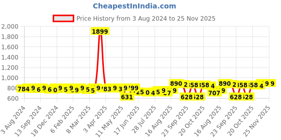 myntra.com KUCHIPOO Boys 5 Printed Applique T-shirt kuchipoo Price History Graph from 3 Aug 2024 to 25 Nov 2025