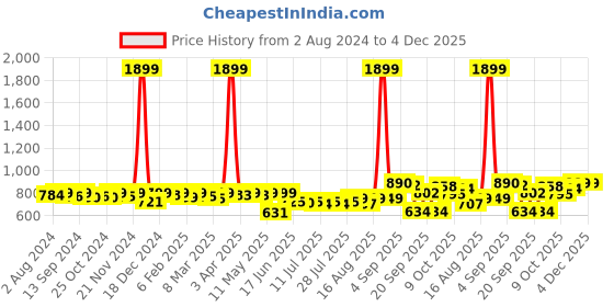 myntra.com KUCHIPOO Boys 5 Printed Applique T-shirt kuchipoo Price History Graph from 2 Aug 2024 to 4 Dec 2025