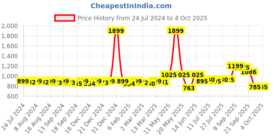 myntra.com KUCHIPOO Boys 5 Printed Applique T-shirt kuchipoo Price History Graph from 24 Jul 2024 to 4 Oct 2025