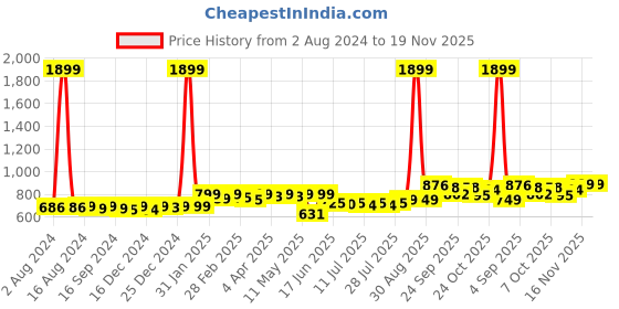 myntra.com KUCHIPOO Boys 5 Printed Applique T-shirt kuchipoo Price History Graph from 2 Aug 2024 to 19 Nov 2025