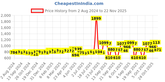 myntra.com KUCHIPOO Boys 5 Printed Applique T-shirt kuchipoo Price History Graph from 2 Aug 2024 to 22 Nov 2025