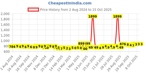 myntra.com KUCHIPOO Boys 5 Printed Applique T-shirt kuchipoo Price History Graph from 2 Aug 2024 to 15 Oct 2025