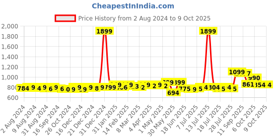 myntra.com KUCHIPOO Boys 5 Printed Applique T-shirt kuchipoo Price History Graph from 2 Aug 2024 to 4 Oct 2025