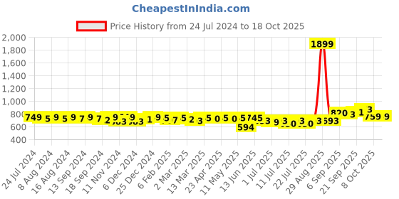 myntra.com KUCHIPOO Boys 5 Printed Applique T-shirt kuchipoo Price History Graph from 24 Jul 2024 to 18 Oct 2025