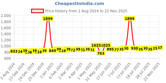 myntra.com KUCHIPOO Boys 5 Printed Applique T-shirt kuchipoo Price History Graph from 2 Aug 2024 to 22 Nov 2025