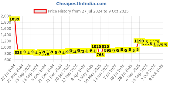 myntra.com KUCHIPOO Boys 5 Printed Applique T-shirt kuchipoo Price History Graph from 27 Jul 2024 to 9 Oct 2025