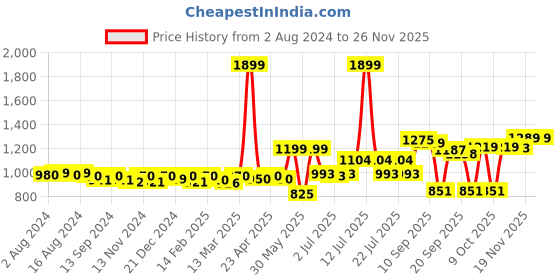 myntra.com KUCHIPOO Boys 5 Printed Applique T-shirt kuchipoo Price History Graph from 2 Aug 2024 to 25 Nov 2025