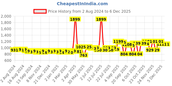 myntra.com KUCHIPOO Boys 5 Printed Applique T-shirt kuchipoo Price History Graph from 2 Aug 2024 to 5 Dec 2025