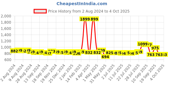 myntra.com KUCHIPOO Boys 5 Printed Applique T-shirt kuchipoo Price History Graph from 2 Aug 2024 to 4 Oct 2025