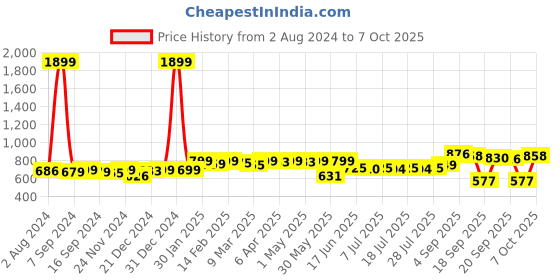 myntra.com KUCHIPOO Boys 5 Printed Applique T-shirt kuchipoo Price History Graph from 2 Aug 2024 to 7 Oct 2025