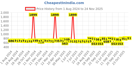 myntra.com KUCHIPOO Boys 5 Printed Applique T-shirt kuchipoo Price History Graph from 1 Aug 2024 to 24 Nov 2025