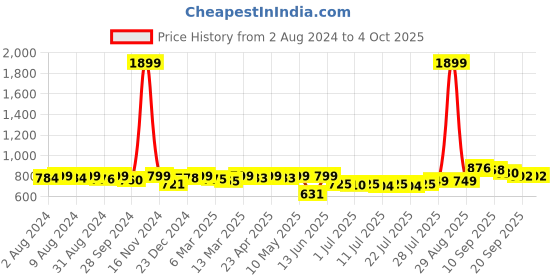 myntra.com KUCHIPOO Boys 5 Printed Applique T-shirt kuchipoo Price History Graph from 2 Aug 2024 to 4 Oct 2025