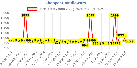 myntra.com KUCHIPOO Boys 5 Printed Applique T-shirt kuchipoo Price History Graph from 2 Aug 2024 to 4 Oct 2025
