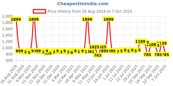 myntra.com KUCHIPOO Boys 5 Printed Applique T-shirt kuchipoo Price History Graph from 16 Aug 2024 to 7 Oct 2025