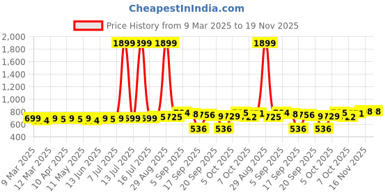 myntra.com KUCHIPOO Boys 5 Printed Applique T-shirt kuchipoo Price History Graph from 9 Mar 2025 to 19 Nov 2025