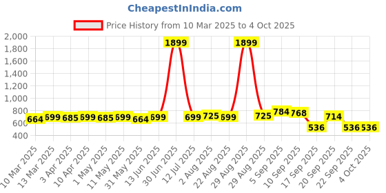 myntra.com KUCHIPOO Boys 5 Printed Applique T-shirt kuchipoo Price History Graph from 10 Mar 2025 to 4 Oct 2025
