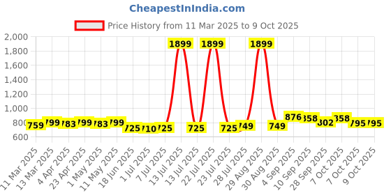 myntra.com KUCHIPOO Boys 5 Printed Applique T-shirt kuchipoo Price History Graph from 11 Mar 2025 to 4 Oct 2025