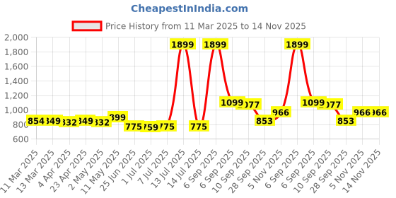 myntra.com KUCHIPOO Boys 5 Printed Applique T-shirt kuchipoo Price History Graph from 11 Mar 2025 to 14 Nov 2025