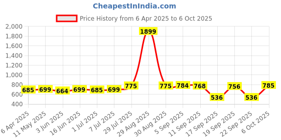 myntra.com KUCHIPOO Boys 5 Printed Applique T-shirt kuchipoo Price History Graph from 6 Apr 2025 to 4 Oct 2025