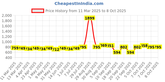 myntra.com KUCHIPOO Boys 5 Printed Applique T-shirt kuchipoo Price History Graph from 11 Mar 2025 to 4 Oct 2025