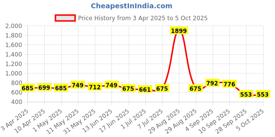 myntra.com KUCHIPOO Boys 5 Printed Applique T-shirt kuchipoo Price History Graph from 3 Apr 2025 to 4 Oct 2025