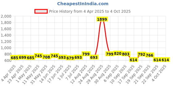 myntra.com KUCHIPOO Boys 5 Printed Applique T-shirt kuchipoo Price History Graph from 4 Apr 2025 to 4 Oct 2025