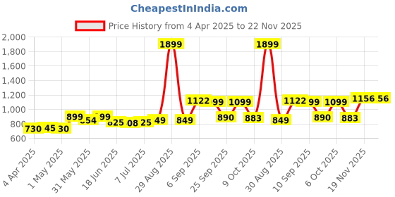 myntra.com KUCHIPOO Boys 5 Printed Applique T-shirt kuchipoo Price History Graph from 4 Apr 2025 to 22 Nov 2025
