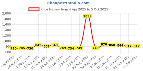 myntra.com KUCHIPOO Boys 5 Printed Applique T-shirt kuchipoo Price History Graph from 4 Apr 2025 to 4 Oct 2025