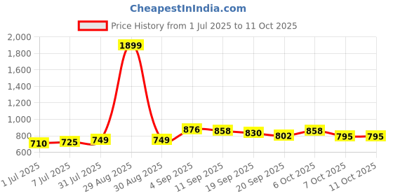 myntra.com KUCHIPOO Boys 5 Printed Applique T-shirt kuchipoo Price History Graph from 1 Jul 2025 to 4 Oct 2025