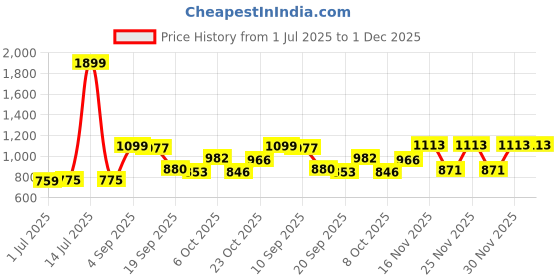 myntra.com KUCHIPOO Boys 5 Printed Applique T-shirt kuchipoo Price History Graph from 1 Jul 2025 to 30 Nov 2025