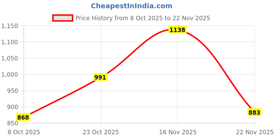 myntra.com KUCHIPOO Boys 5 Printed Applique T-shirt kuchipoo Price History Graph from 8 Oct 2025 to 22 Nov 2025