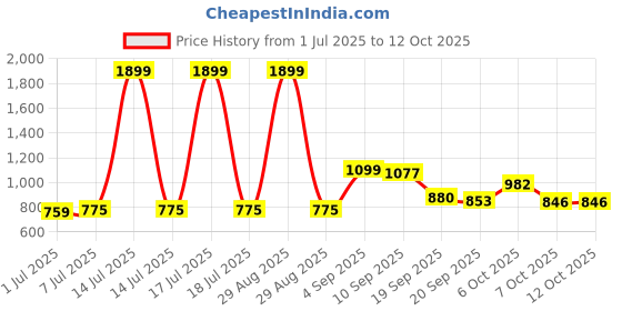 myntra.com KUCHIPOO Boys 5 Printed Pockets T-shirt kuchipoo Price History Graph from 1 Jul 2025 to 4 Oct 2025