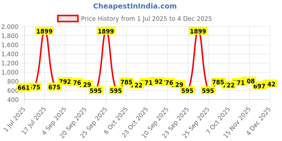 myntra.com KUCHIPOO Boys 5 Printed Pockets T-shirt kuchipoo Price History Graph from 1 Jul 2025 to 4 Dec 2025