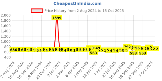 myntra.com KUCHIPOO Boys 5 Printed Raw Edge T-shirt kuchipoo Price History Graph from 2 Aug 2024 to 15 Oct 2025