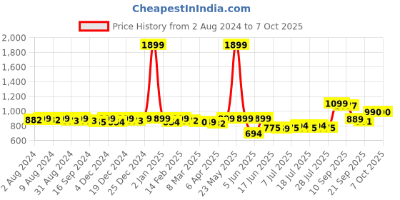 myntra.com KUCHIPOO Boys 5 Printed Raw Edge T-shirt kuchipoo Price History Graph from 2 Aug 2024 to 7 Oct 2025