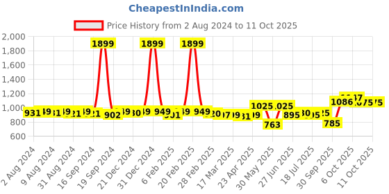 myntra.com KUCHIPOO Boys 5 Printed Raw Edge T-shirt kuchipoo Price History Graph from 2 Aug 2024 to 10 Oct 2025