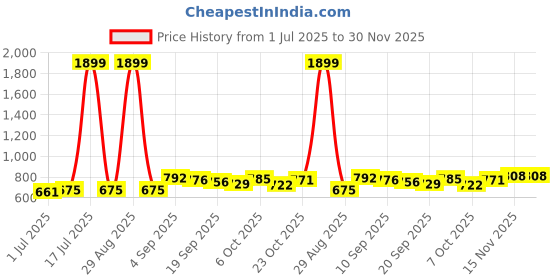 myntra.com KUCHIPOO Boys 5 Printed Raw Edge T-shirt kuchipoo Price History Graph from 1 Jul 2025 to 30 Nov 2025