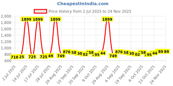 myntra.com KUCHIPOO Boys 5 Printed Raw Edge T-shirt kuchipoo Price History Graph from 2 Jul 2025 to 24 Nov 2025