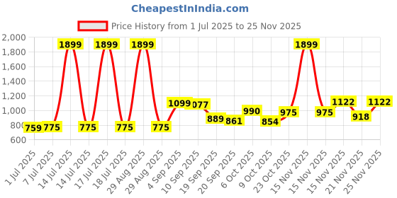 myntra.com KUCHIPOO Boys 5 Printed Raw Edge T-shirt kuchipoo Price History Graph from 1 Jul 2025 to 25 Nov 2025