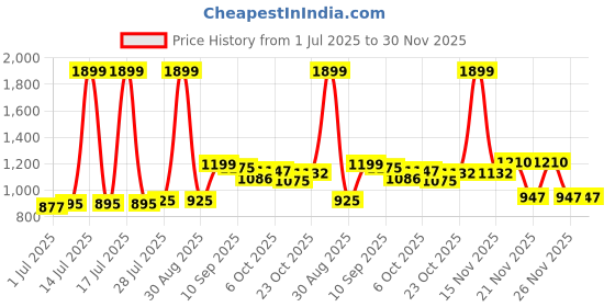 myntra.com KUCHIPOO Boys 5 Printed Raw Edge T-shirt kuchipoo Price History Graph from 1 Jul 2025 to 29 Nov 2025