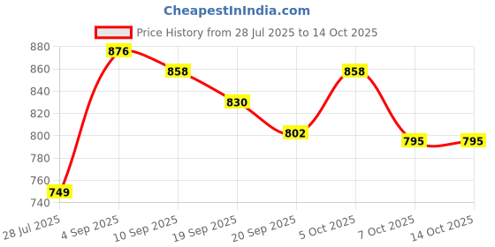 myntra.com KUCHIPOO Boys 5 Printed Raw Edge T-shirt kuchipoo Price History Graph from 28 Jul 2025 to 13 Oct 2025