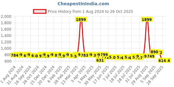 myntra.com KUCHIPOO Boys 5 Printed T-shirt kuchipoo Price History Graph from 1 Aug 2024 to 25 Oct 2025