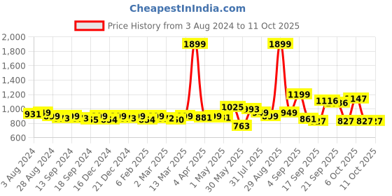 myntra.com KUCHIPOO Boys 5 Printed T-shirt kuchipoo Price History Graph from 3 Aug 2024 to 4 Oct 2025