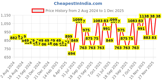 myntra.com KUCHIPOO Boys 5 Printed T-shirt kuchipoo Price History Graph from 2 Aug 2024 to 30 Nov 2025